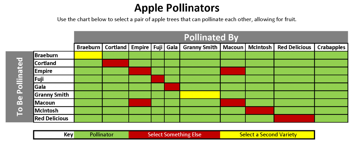 Apple Tree Pollination Chart: A Visual Reference Of Charts | Chart Master